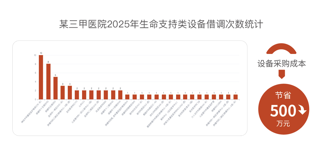某三甲医院生命支持类设备借调次数统计
