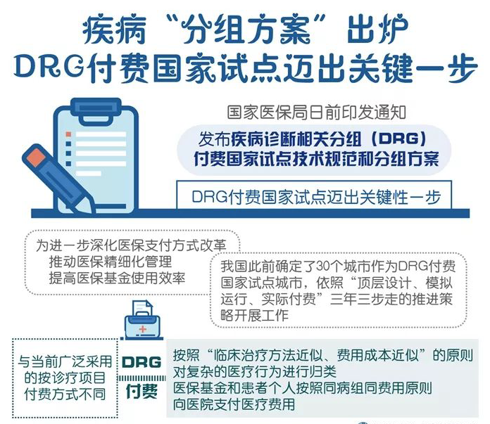 DRG付费国家试点与医保支付改革
